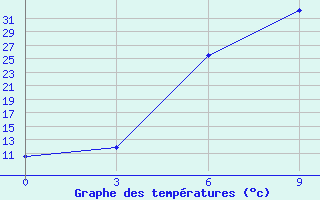 Courbe de tempratures pour Saghez