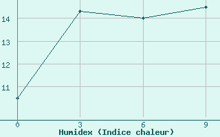 Courbe de l'humidex pour Krasnyj Chikoj