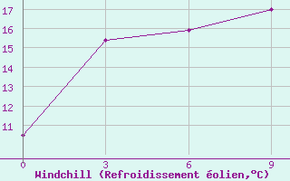 Courbe du refroidissement olien pour Kyzyl