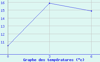 Courbe de tempratures pour Arvaiheer