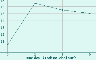 Courbe de l'humidex pour Ust-Mil