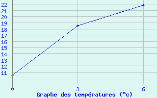 Courbe de tempratures pour Toguchin