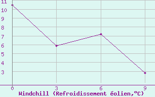 Courbe du refroidissement olien pour Sejmchan