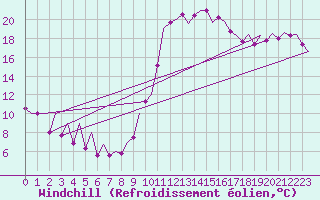 Courbe du refroidissement olien pour Santander / Parayas