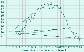 Courbe de l'humidex pour Vilnius