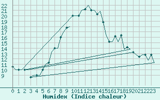 Courbe de l'humidex pour Adana / Sakirpasa