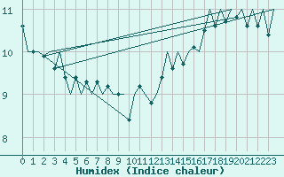 Courbe de l'humidex pour Platform Hoorn-a Sea