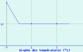 Courbe de tempratures pour Spangdahlem