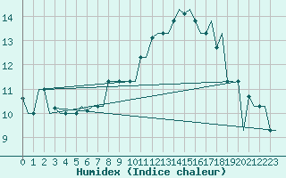 Courbe de l'humidex pour Milan (It)