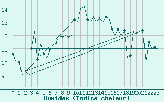 Courbe de l'humidex pour Noervenich