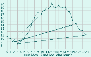 Courbe de l'humidex pour Bergamo / Orio Al Serio