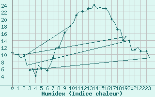 Courbe de l'humidex pour Firenze / Peretola