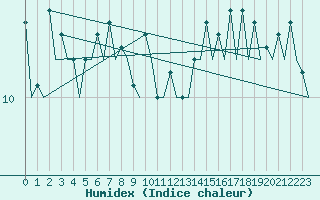 Courbe de l'humidex pour Platform Hoorn-a Sea