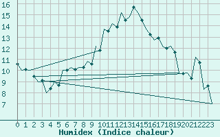 Courbe de l'humidex pour Kecskemet