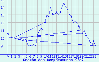 Courbe de tempratures pour Niederstetten