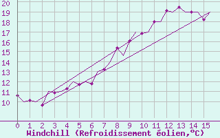 Courbe du refroidissement olien pour Celle