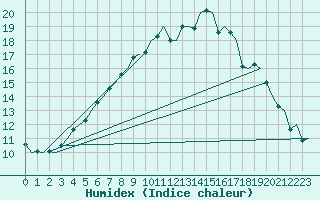 Courbe de l'humidex pour Skelleftea Airport
