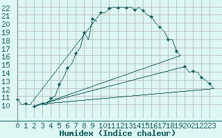 Courbe de l'humidex pour Billund Lufthavn