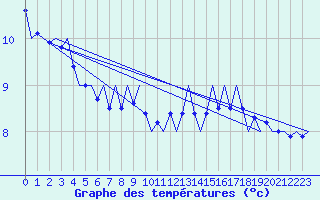 Courbe de tempratures pour Platform Hoorn-a Sea