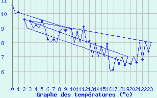 Courbe de tempratures pour Menorca / Mahon