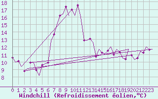 Courbe du refroidissement olien pour Gerona (Esp)