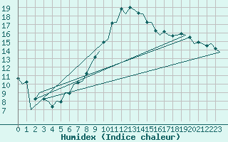 Courbe de l'humidex pour Eindhoven (PB)