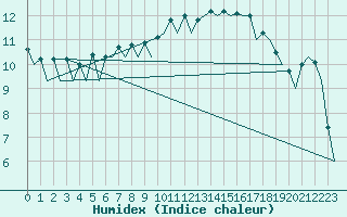 Courbe de l'humidex pour London / Heathrow (UK)