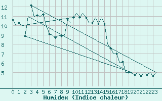 Courbe de l'humidex pour Cerklje Airport