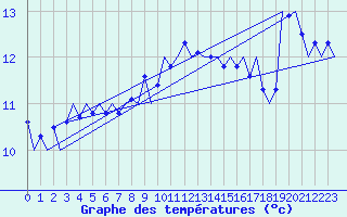Courbe de tempratures pour Menorca / Mahon