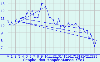 Courbe de tempratures pour Stornoway