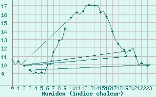 Courbe de l'humidex pour Uppsala