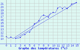 Courbe de tempratures pour Saarbruecken / Ensheim