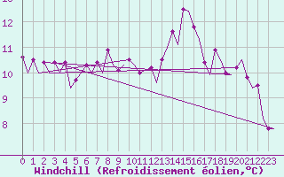 Courbe du refroidissement olien pour Vitoria