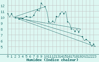 Courbe de l'humidex pour Leipzig-Schkeuditz