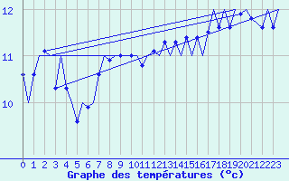 Courbe de tempratures pour Platform K14-fa-1c Sea