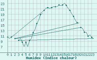 Courbe de l'humidex pour Amsterdam Airport Schiphol