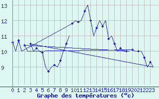 Courbe de tempratures pour Frankfort (All)