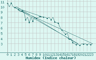 Courbe de l'humidex pour Payerne (Sw)