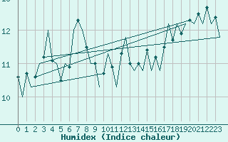 Courbe de l'humidex pour Platforme D15-fa-1 Sea