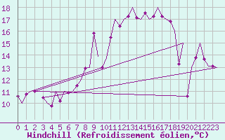 Courbe du refroidissement olien pour Locarno-Magadino