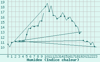 Courbe de l'humidex pour Maastricht / Zuid Limburg (PB)