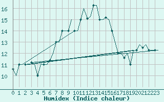 Courbe de l'humidex pour Souda Airport