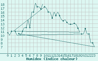 Courbe de l'humidex pour Burgas