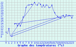 Courbe de tempratures pour Kalamata Airport