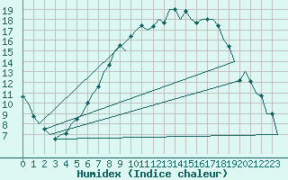 Courbe de l'humidex pour Fassberg