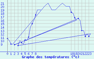 Courbe de tempratures pour Bremen