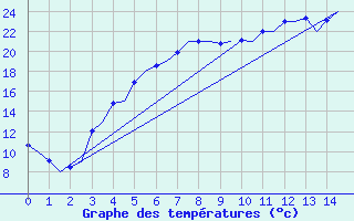 Courbe de tempratures pour Helsinki-Vantaa