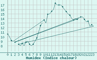 Courbe de l'humidex pour Schaffen (Be)