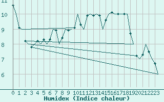 Courbe de l'humidex pour Bonn (All)