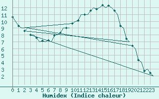 Courbe de l'humidex pour Lechfeld